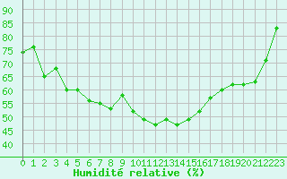 Courbe de l'humidit relative pour Sisteron (04)