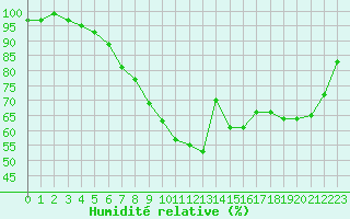 Courbe de l'humidit relative pour Diepenbeek (Be)