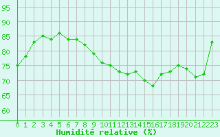 Courbe de l'humidit relative pour Isle-sur-la-Sorgue (84)
