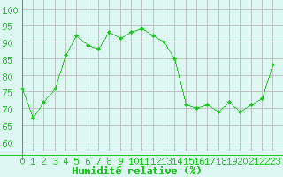 Courbe de l'humidit relative pour Biarritz (64)