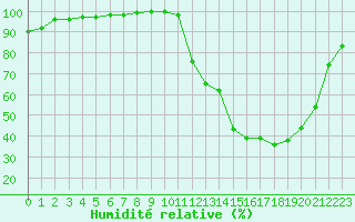 Courbe de l'humidit relative pour Agen (47)