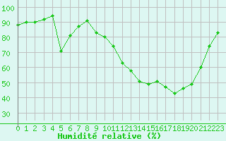 Courbe de l'humidit relative pour Chteauroux (36)