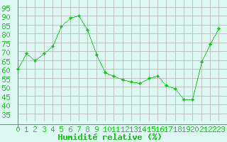 Courbe de l'humidit relative pour Saint-Laurent-du-Pont (38)
