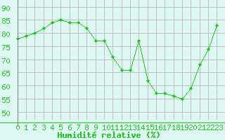 Courbe de l'humidit relative pour Le Puy - Loudes (43)