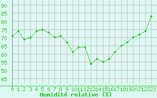 Courbe de l'humidit relative pour Lannion (22)