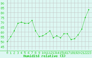 Courbe de l'humidit relative pour Toulon (83)