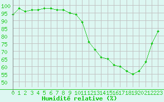 Courbe de l'humidit relative pour Brive-Souillac (19)