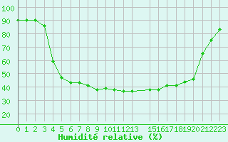 Courbe de l'humidit relative pour Boden