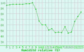 Courbe de l'humidit relative pour Chamonix-Mont-Blanc (74)