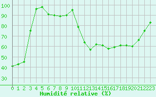 Courbe de l'humidit relative pour Rochefort Saint-Agnant (17)