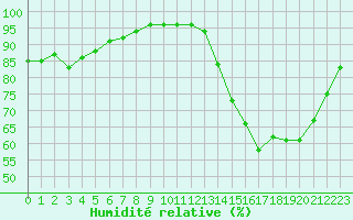 Courbe de l'humidit relative pour Besn (44)