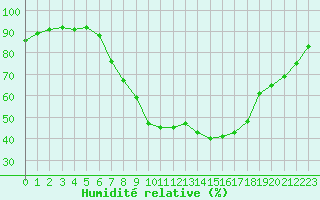 Courbe de l'humidit relative pour Nauheim, Bad