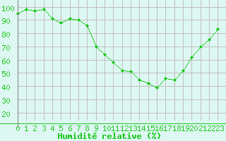 Courbe de l'humidit relative pour Embrun (05)