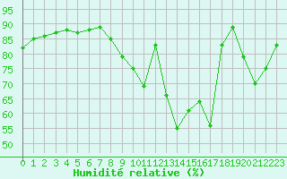 Courbe de l'humidit relative pour Cognac (16)