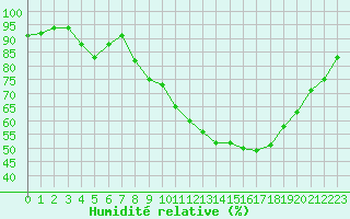 Courbe de l'humidit relative pour Albi (81)