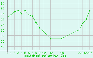 Courbe de l'humidit relative pour Retie (Be)