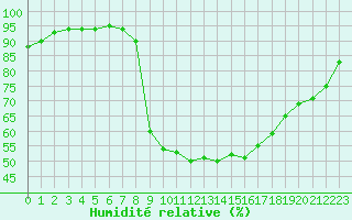 Courbe de l'humidit relative pour Valderredible, Polientes
