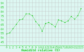 Courbe de l'humidit relative pour Dieppe (76)