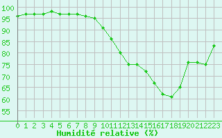 Courbe de l'humidit relative pour Montauban (82)