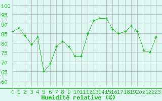 Courbe de l'humidit relative pour Noyarey (38)