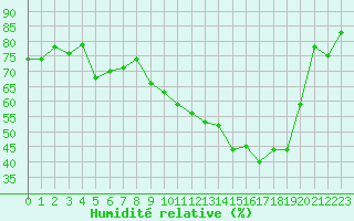 Courbe de l'humidit relative pour Vichy (03)
