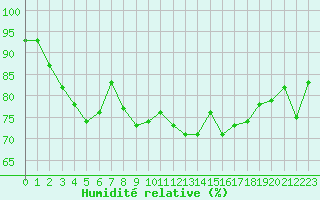 Courbe de l'humidit relative pour Cap Bar (66)