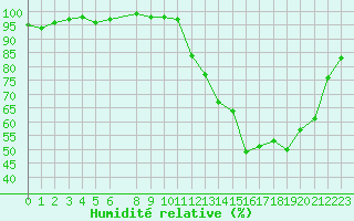 Courbe de l'humidit relative pour Clermont de l'Oise (60)