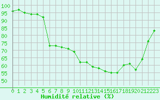 Courbe de l'humidit relative pour Cherbourg (50)