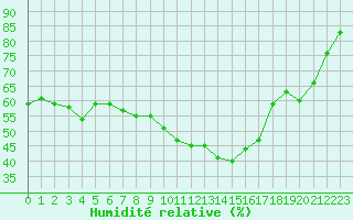 Courbe de l'humidit relative pour Orange (84)