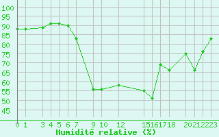 Courbe de l'humidit relative pour Portoroz / Secovlje