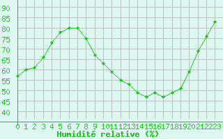 Courbe de l'humidit relative pour Boulogne (62)