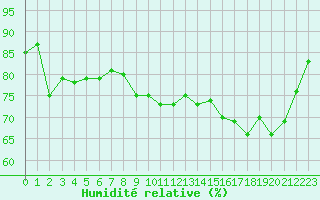 Courbe de l'humidit relative pour Cap de la Hague (50)