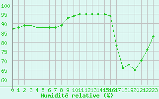 Courbe de l'humidit relative pour Aizenay (85)