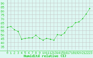 Courbe de l'humidit relative pour Bastia (2B)