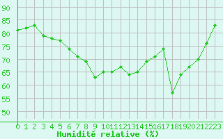 Courbe de l'humidit relative pour Haapavesi Mustikkamki