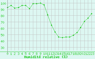 Courbe de l'humidit relative pour Troyes (10)