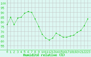 Courbe de l'humidit relative pour Belvs (24)