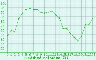 Courbe de l'humidit relative pour Rouen (76)