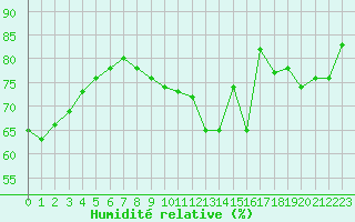 Courbe de l'humidit relative pour Cap de la Hve (76)