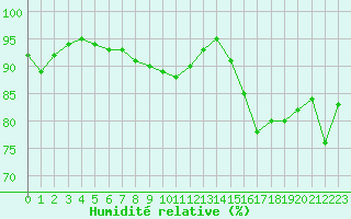 Courbe de l'humidit relative pour Melle (Be)