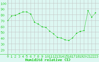 Courbe de l'humidit relative pour Eisenach