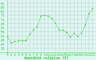 Courbe de l'humidit relative pour Brive-Souillac (19)