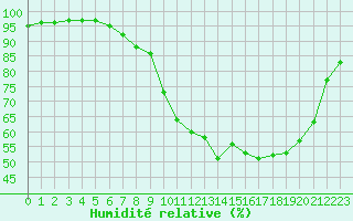 Courbe de l'humidit relative pour Pleyber-Christ (29)