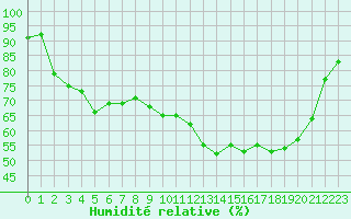Courbe de l'humidit relative pour Paray-le-Monial - St-Yan (71)