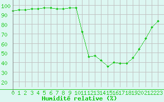 Courbe de l'humidit relative pour Chamonix-Mont-Blanc (74)