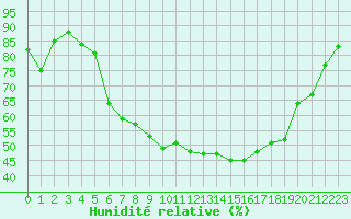 Courbe de l'humidit relative pour Sattel-Aegeri (Sw)
