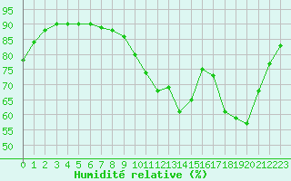 Courbe de l'humidit relative pour Beitem (Be)