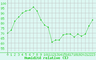 Courbe de l'humidit relative pour Naizin-Inra (56)