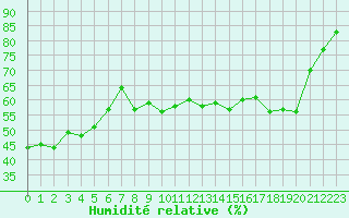 Courbe de l'humidit relative pour Nmes - Courbessac (30)