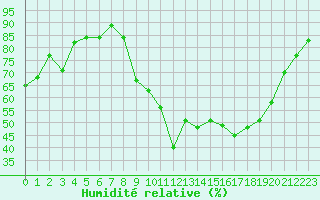 Courbe de l'humidit relative pour Le Luc - Cannet des Maures (83)